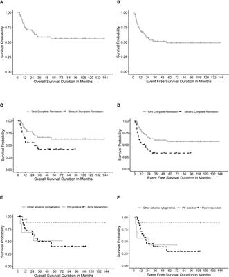 Hematopoietic stem cell transplantation from HLA-matched sibling donors in children with acute lymphoblastic leukemia: A report from the Children’s Cancer Hospital Egypt